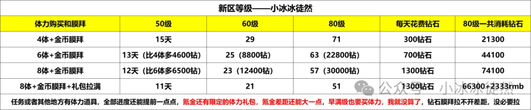 小冰冰传奇怀旧服新区体力怎么买性价比最高